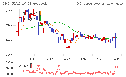 ニッポンインシュアチャート