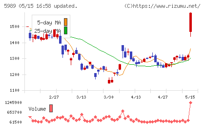 エイチワンチャート