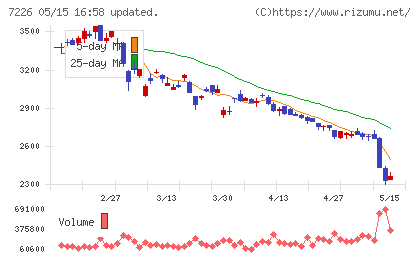 極東開発工業チャート