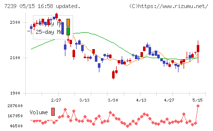 タチエスチャート