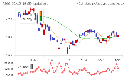 エフ・シー・シーチャート