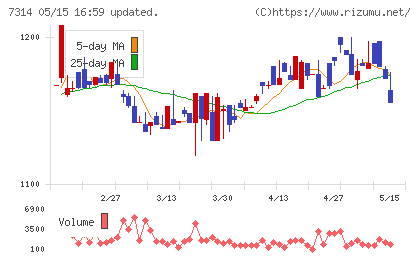 小田原機器チャート