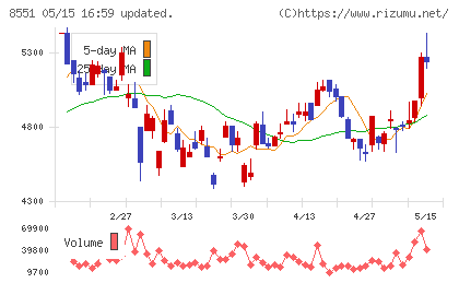北日本銀行チャート