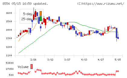 南日本銀行チャート