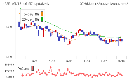 ＣＡＣ　Ｈｏｌｄｉｎｇｓチャート