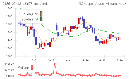 triplaチャート