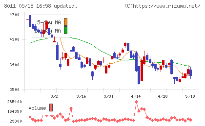 三陽商会チャート
