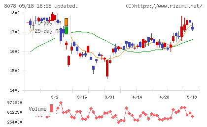 阪和興業チャート