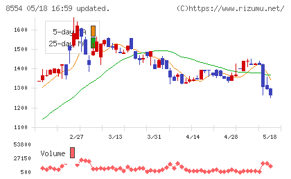 南日本銀行チャート