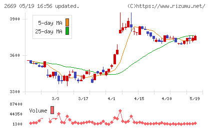 カネ美食品チャート