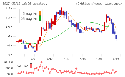 フーバーブレインチャート