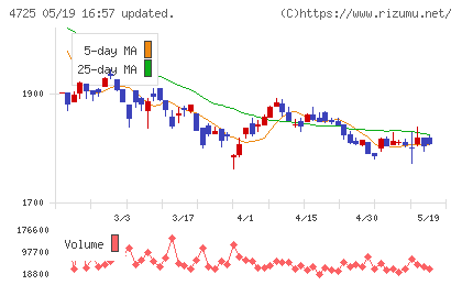 ＣＡＣ　Ｈｏｌｄｉｎｇｓチャート