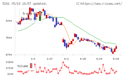 リソルホールディングスチャート
