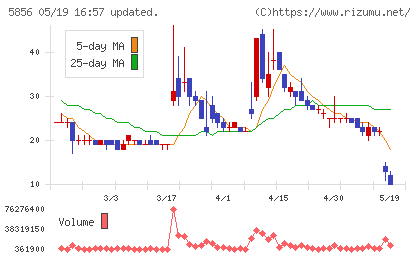 エルアイイーエイチチャート