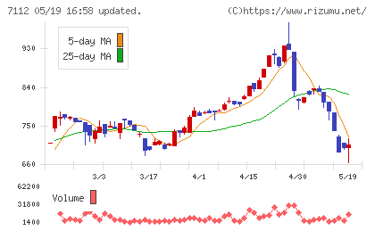 キューブチャート