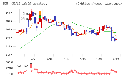南日本銀行チャート