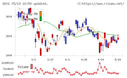 大和証券グループ本社チャート