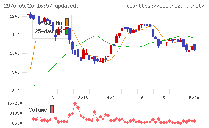 GLC GROUPチャート