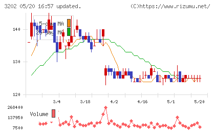 ダイトウボウチャート