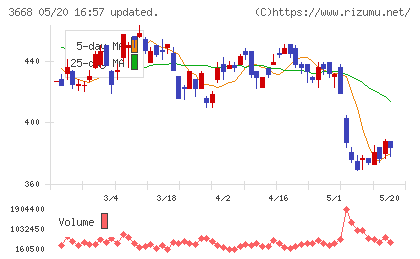 コロプラチャート