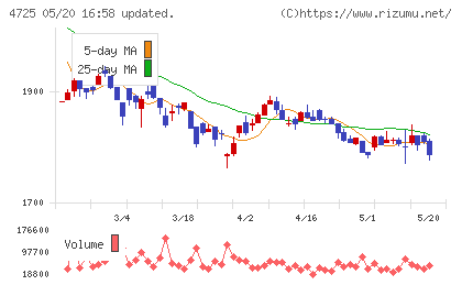 ＣＡＣ　Ｈｏｌｄｉｎｇｓチャート