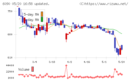 ヒューマン・メタボローム・テクノロジーズチャート