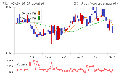 小田原機器チャート