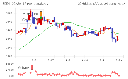 南日本銀行チャート