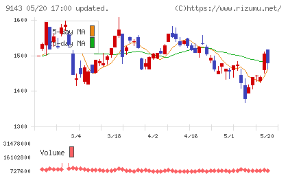 ＳＧホールディングスチャート