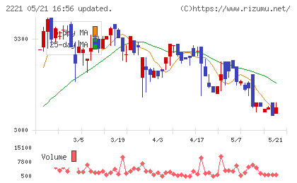 岩塚製菓チャート