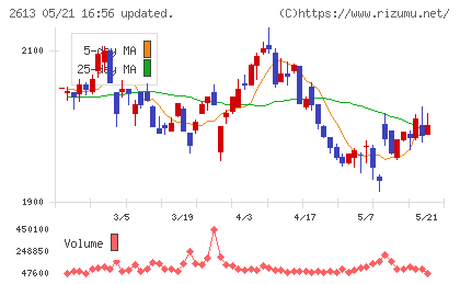 J−オイルミルズチャート