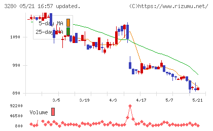 エストラストチャート