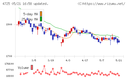 ＣＡＣ　Ｈｏｌｄｉｎｇｓチャート