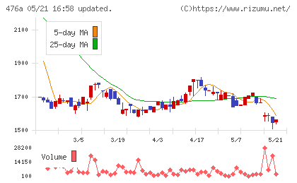 辻・本郷ＩＴコンサルティングチャート