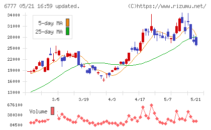 santec Holdingsチャート
