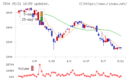 ビーアンドピーチャート