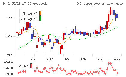 日本紙パルプ商事チャート