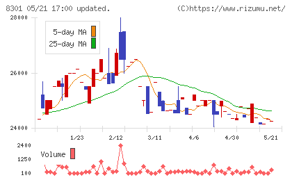 日本銀行チャート
