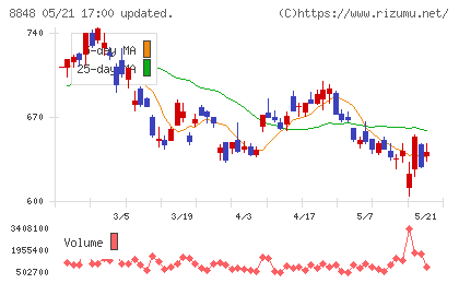 レオパレス21チャート
