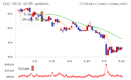 塩水港精糖チャート