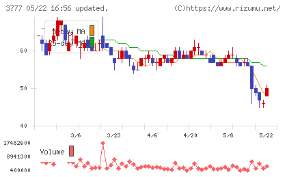 環境フレンドリーホールディングスチャート
