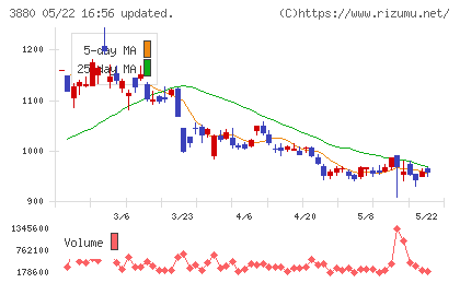 大王製紙チャート