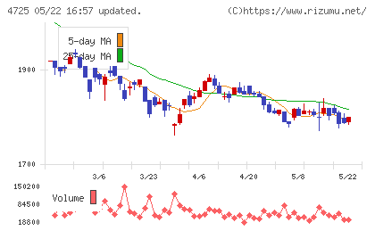 ＣＡＣ　Ｈｏｌｄｉｎｇｓチャート