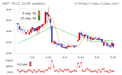 ハマイチャート