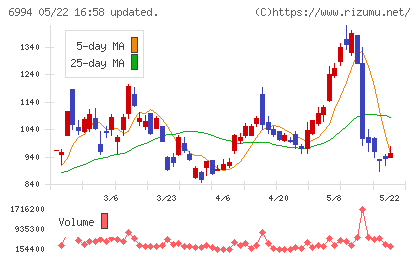 指月電機製作所チャート