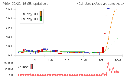 日新商事チャート