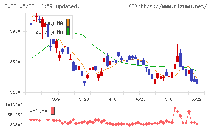 ミズノチャート