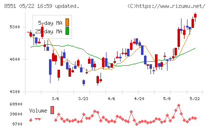 北日本銀行チャート
