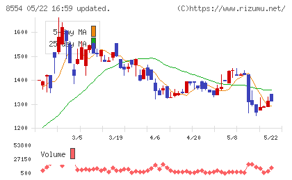南日本銀行チャート