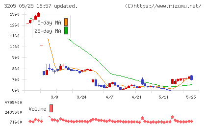 ダイドーリミテッドチャート